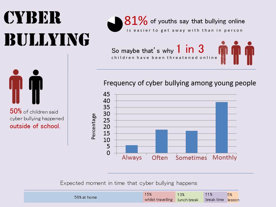Cyber Bullying - Cyber Bullying